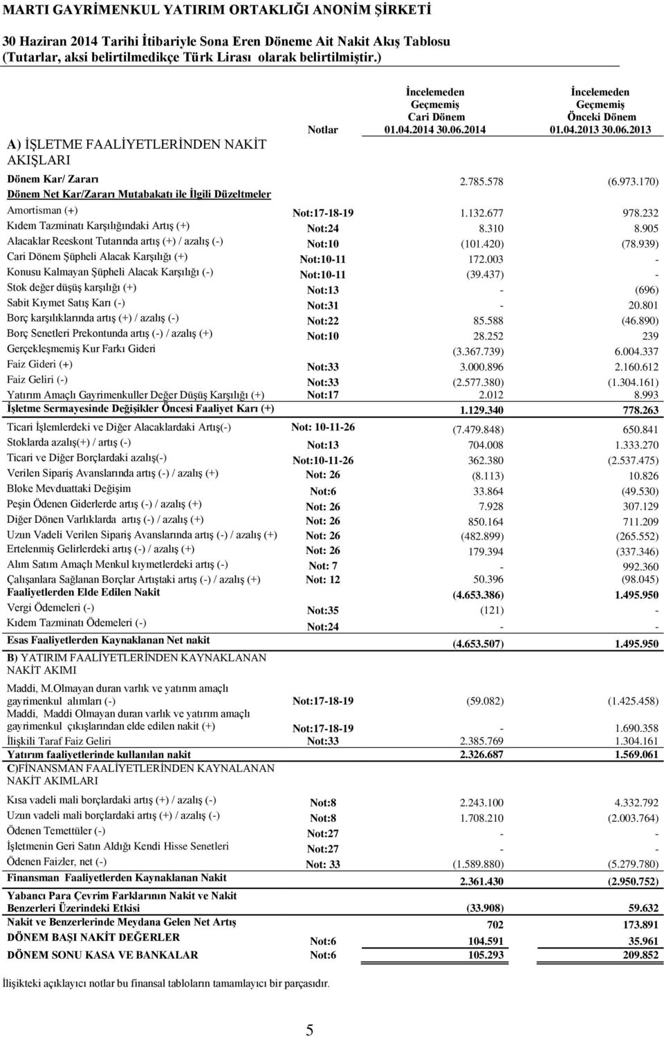 170) Dönem Net Kar/Zararı Mutabakatı ile İlgili Düzeltmeler Amortisman (+) Not:17-18-19 1.132.677 978.232 Kıdem Tazminatı Karşılığındaki Artış (+) Not:24 8.310 8.