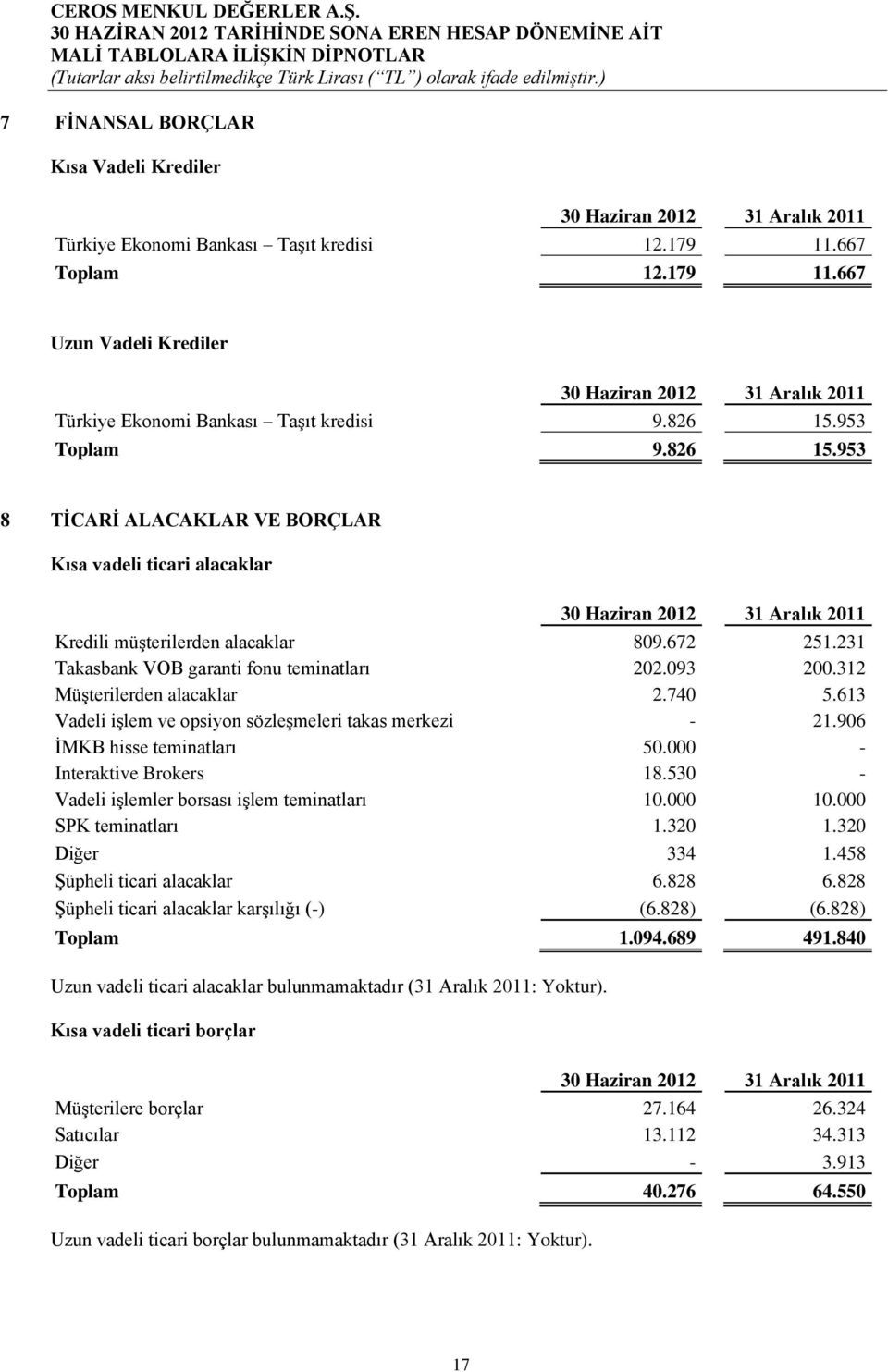 740 5.613 Vadeli iģlem ve opsiyon sözleģmeleri takas merkezi - 21.906 ĠMKB hisse teminatları 50.000 - Interaktive Brokers 18.530 - Vadeli iģlemler borsası iģlem teminatları 10.000 10.