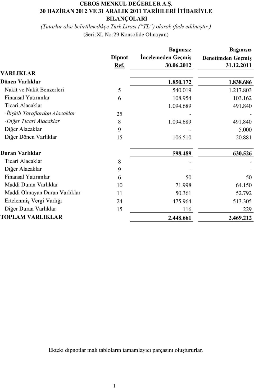 840 -İlişkili Taraflardan Alacaklar 25 - - -Diğer Ticari Alacaklar 8 1.094.689 491.840 Diğer Alacaklar 9-5.000 Diğer Dönen Varlıklar 15 106.510 20.881 Duran Varlıklar 598.489 630.