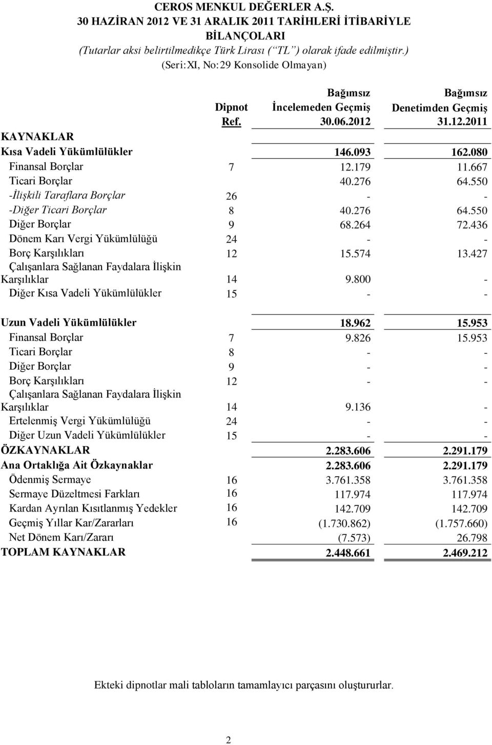 436 Dönem Karı Vergi Yükümlülüğü 24 - - Borç KarĢılıkları 12 15.574 13.427 ÇalıĢanlara Sağlanan Faydalara ĠliĢkin KarĢılıklar 14 9.