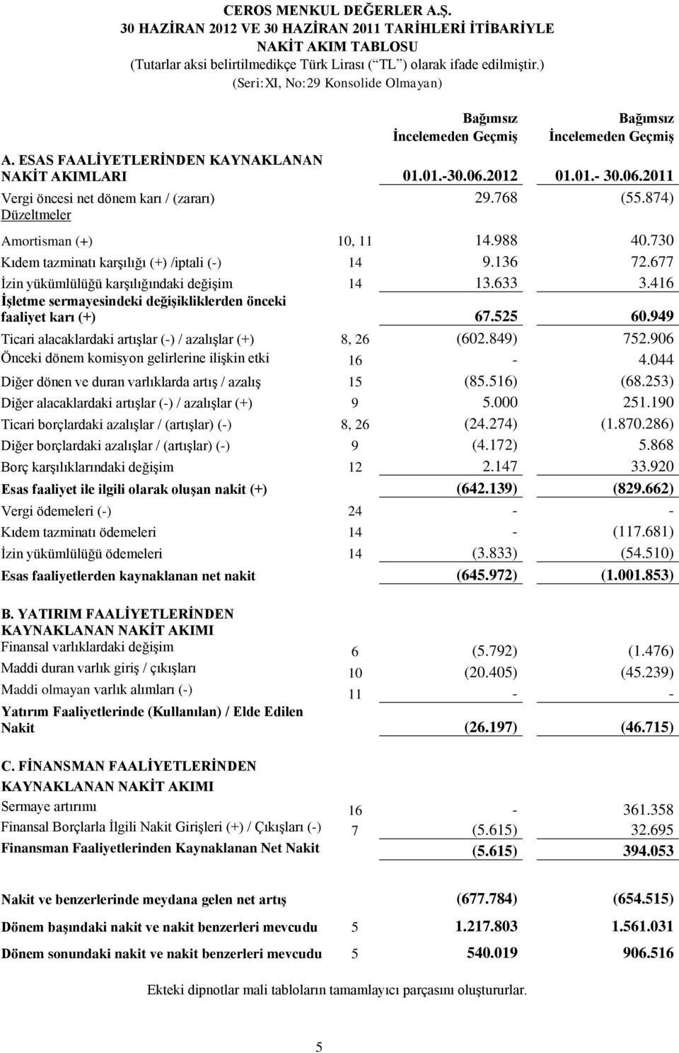 874) Düzeltmeler Amortisman (+) 10, 11 14.988 40.730 Kıdem tazminatı karģılığı (+) /iptali (-) 14 9.136 72.677 Ġzin yükümlülüğü karģılığındaki değiģim 14 13.633 3.