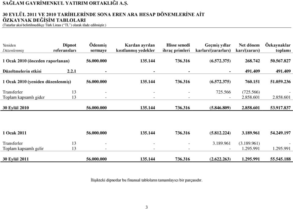 827 Düzeltmelerin etkisi 2.2.1 - - - - 491.409 491.409 1 Ocak 2010 (yeniden düzenlenmiģ) 56.000.000 135.144 736.316 (6.572.375) 760.151 51.059.236 Transferler 13 - - - 725.566 (725.