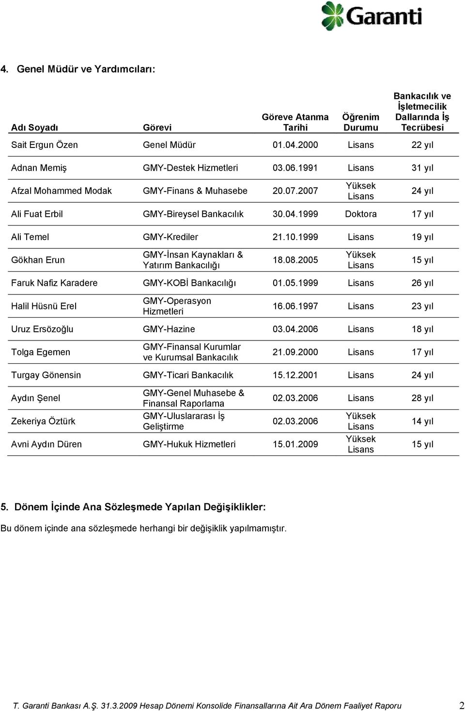 1999 Doktora 17 yıl Ali Temel GMY-Krediler 21.10.1999 19 yıl Gökhan Erun GMY-İnsan Kaynakları & Yatırım Bankacılığı 18.08.2005 15 yıl Faruk Nafiz Karadere GMY-KOBİ Bankacılığı 01.05.1999 26 yıl Halil Hüsnü Erel GMY-Operasyon Hizmetleri 16.