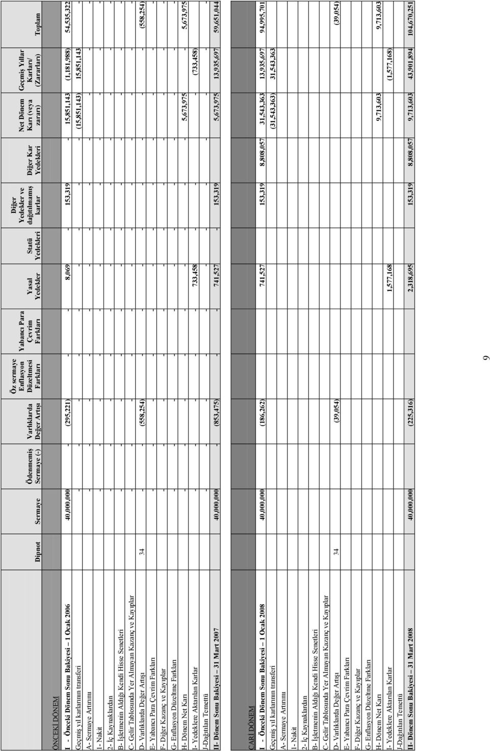 (295,221) 8,069 153,319 15,851,143 (1,181,988) 54,535,322 Geçmiş yıl karlarının transferi (15,851,143) 15,851,143 A Sermaye Artırımı 1 Nakit 2 İç Kaynaklardan B İşletmenin Aldığı Kendi Hisse