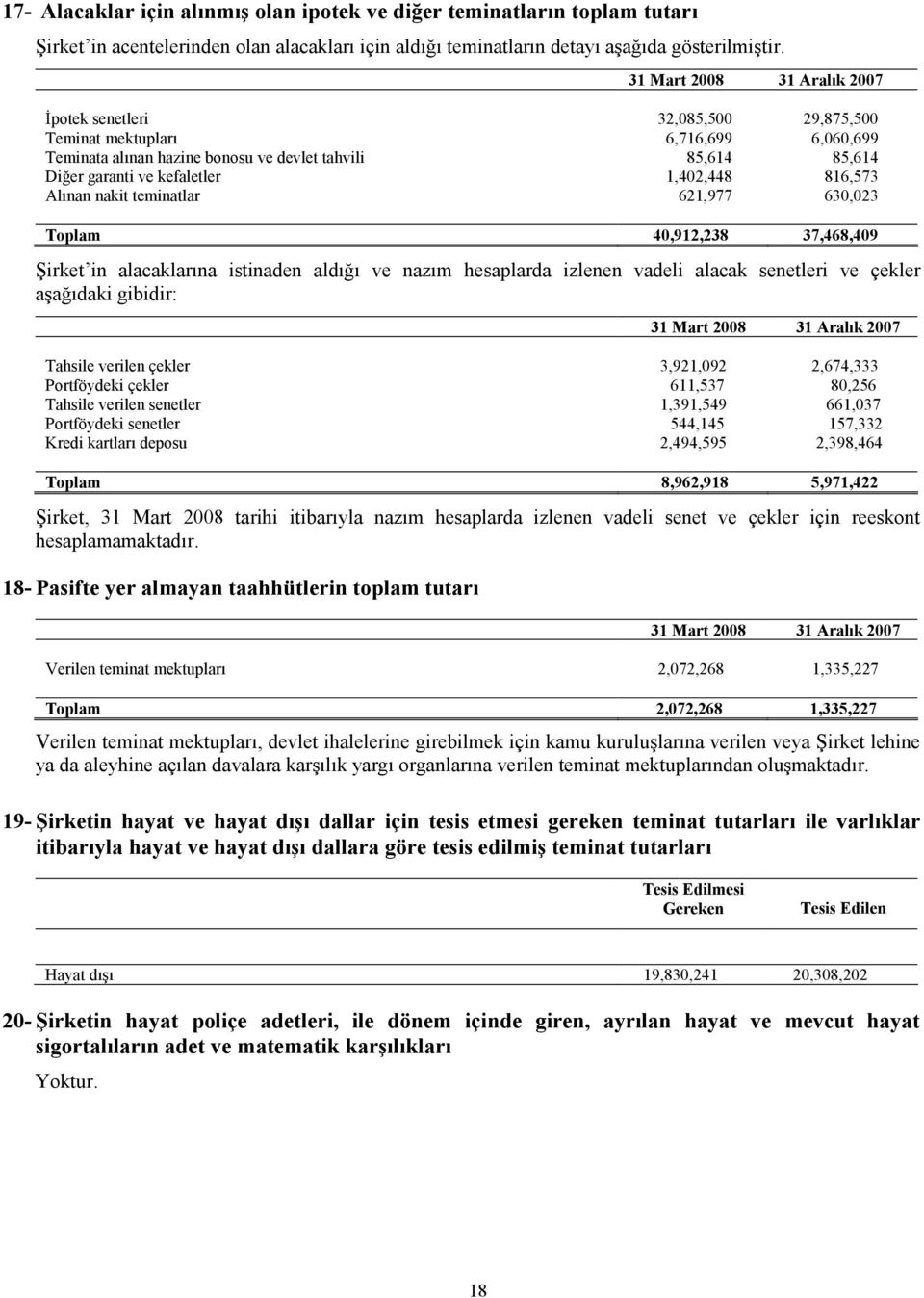 1,402,448 816,573 Alınan nakit teminatlar 621,977 630,023 Toplam 40,912,238 37,468,409 Şirket in alacaklarına istinaden aldığı ve nazım hesaplarda izlenen vadeli alacak senetleri ve çekler aşağıdaki