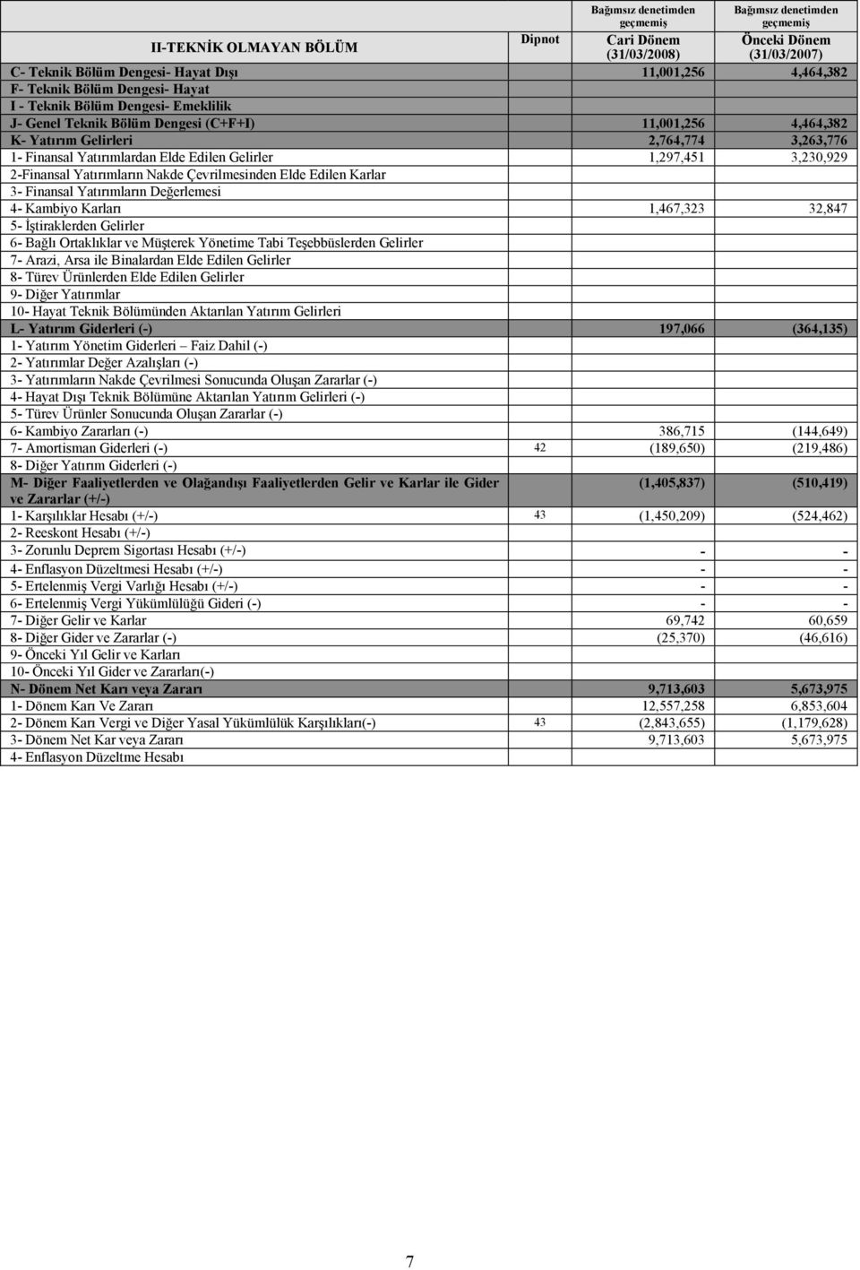 4,464,382 K Yatırım Gelirleri 2,764,774 3,263,776 1 Finansal Yatırımlardan Elde Edilen Gelirler 1,297,451 3,230,929 2Finansal Yatırımların Nakde Çevrilmesinden Elde Edilen Karlar 3 Finansal