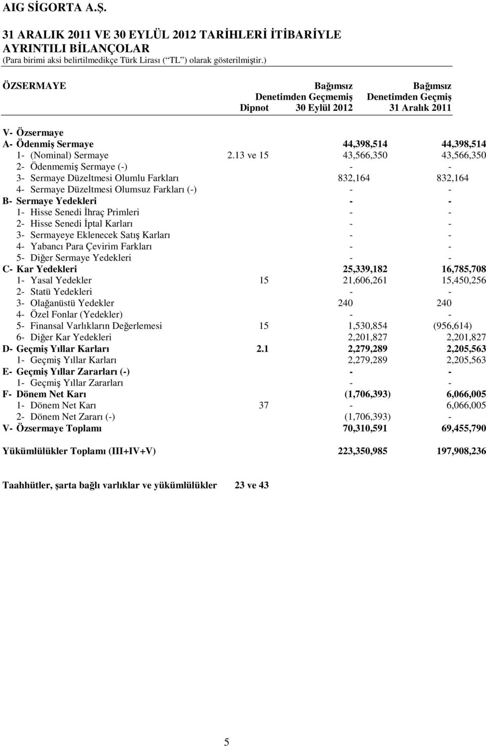 13 ve 15 43,566,350 43,566,350 2- Ödenmemiş Sermaye (-) - - 3- Sermaye Düzeltmesi Olumlu Farkları 832,164 832,164 4- Sermaye Düzeltmesi Olumsuz Farkları (-) - - B- Sermaye Yedekleri - - 1- Hisse