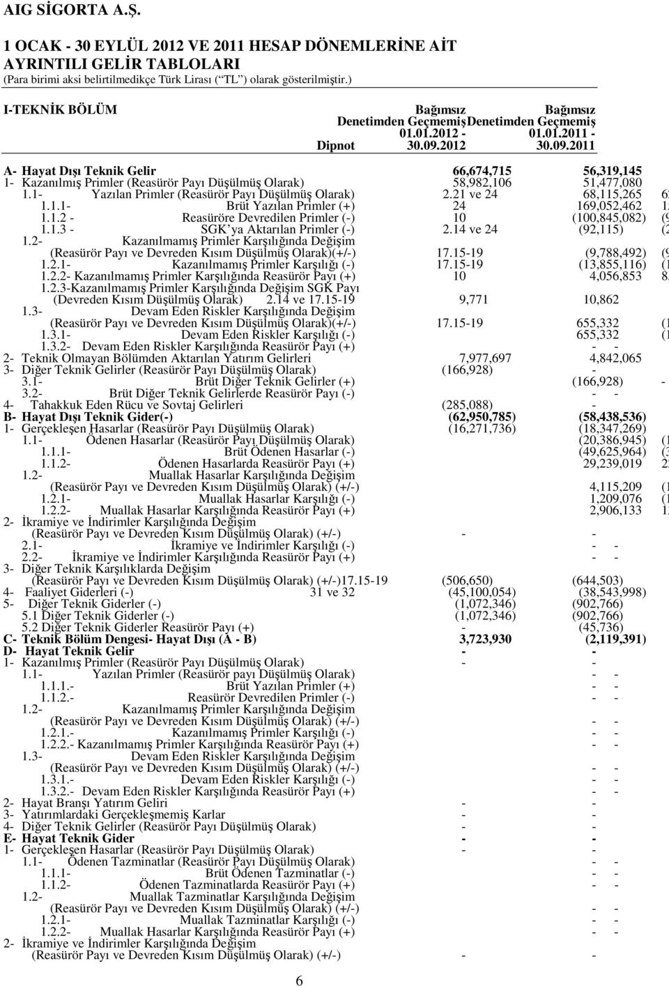 2012 30.09.2011 A- Hayat Dışı Teknik Gelir 66,674,715 56,319,145 1- Kazanılmış Primler (Reasürör Payı Düşülmüş Olarak) 58,982,106 51,477,080 1.1- Yazılan Primler (Reasürör Payı Düşülmüş Olarak) 2.