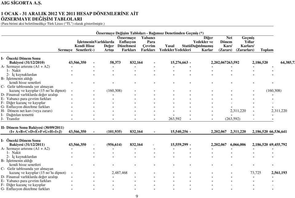 Yasal StatüDağıtılmamış Karı/ Karları/ Sermaye Senetleri(-) Artışı Farkları Farkları Yedekler Yedekleri Karlar (Zararı) (Zararları) Toplam I- Önceki Dönem Sonu Bakiyesi (31/12/2010) 43,566,350-58,373