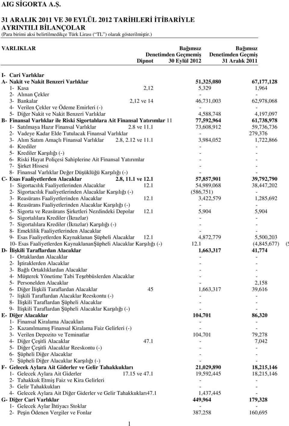 1,964 2- Alınan Çekler - - 3- Bankalar 2,12 ve 14 46,731,003 62,978,068 4- Verilen Çekler ve Ödeme Emirleri (-) - - 5- Diğer Nakit ve Nakit Benzeri Varlıklar 4,588,748 4,197,097 B- Finansal Varlıklar