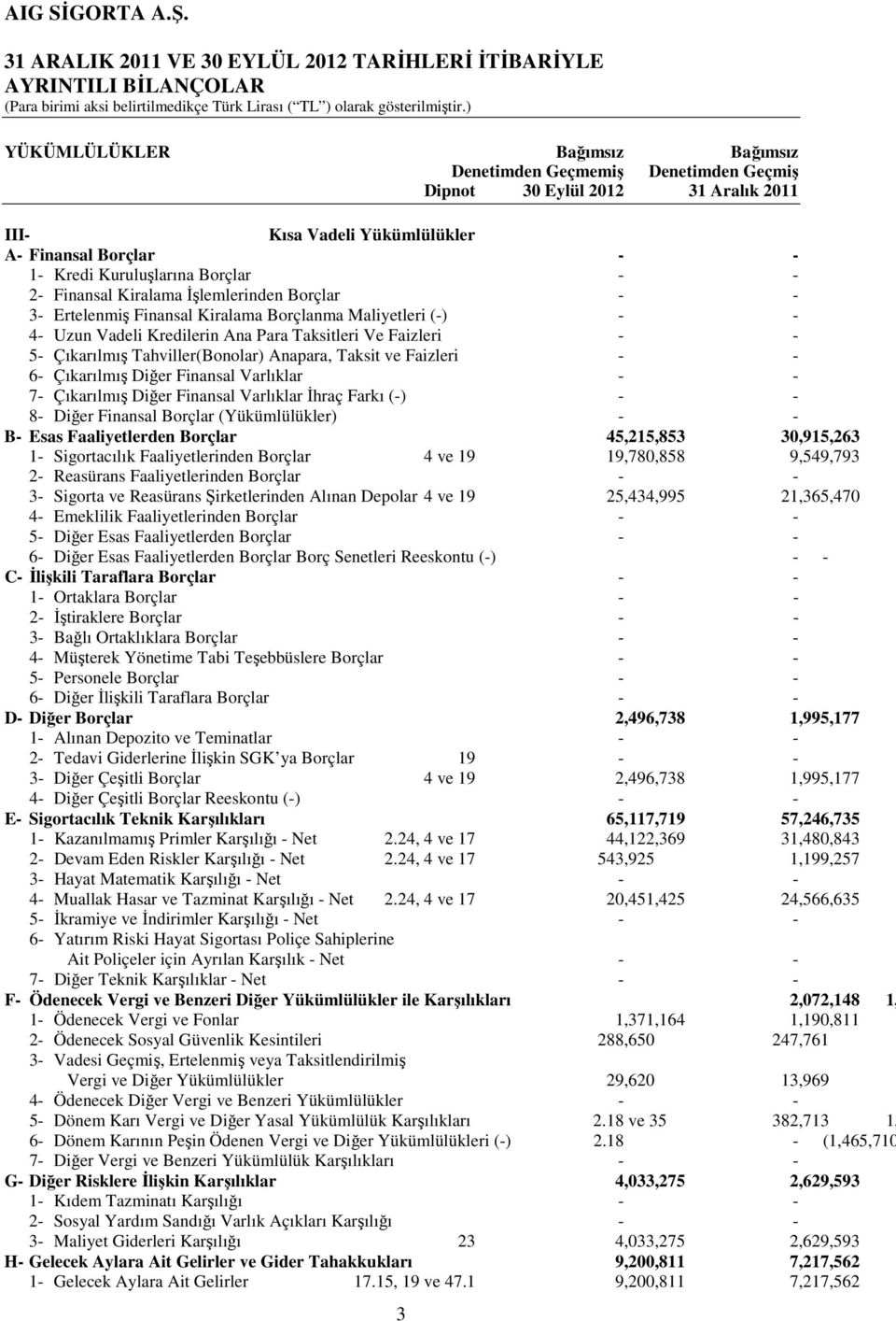 2- Finansal Kiralama İşlemlerinden Borçlar - - 3- Ertelenmiş Finansal Kiralama Borçlanma Maliyetleri (-) - - 4- Uzun Vadeli Kredilerin Ana Para Taksitleri Ve Faizleri - - 5- Çıkarılmış