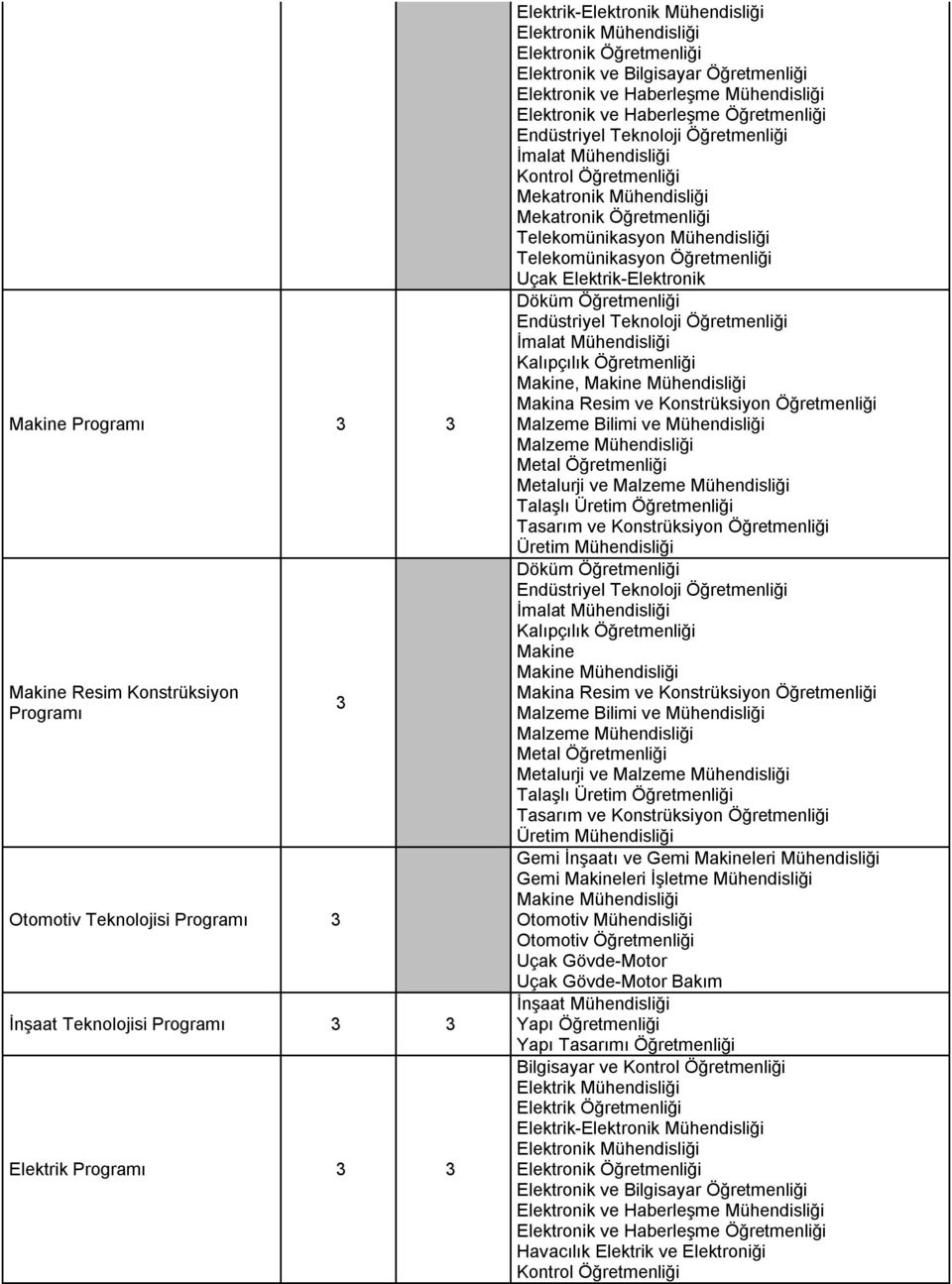 Mühendisliği Malzeme Mühendisliği Metal Öğretmenliği Metalurji ve Malzeme Mühendisliği Talaşlı Üretim Öğretmenliği Tasarım ve Konstrüksiyon Öğretmenliği Üretim Mühendisliği Döküm Öğretmenliği İmalat