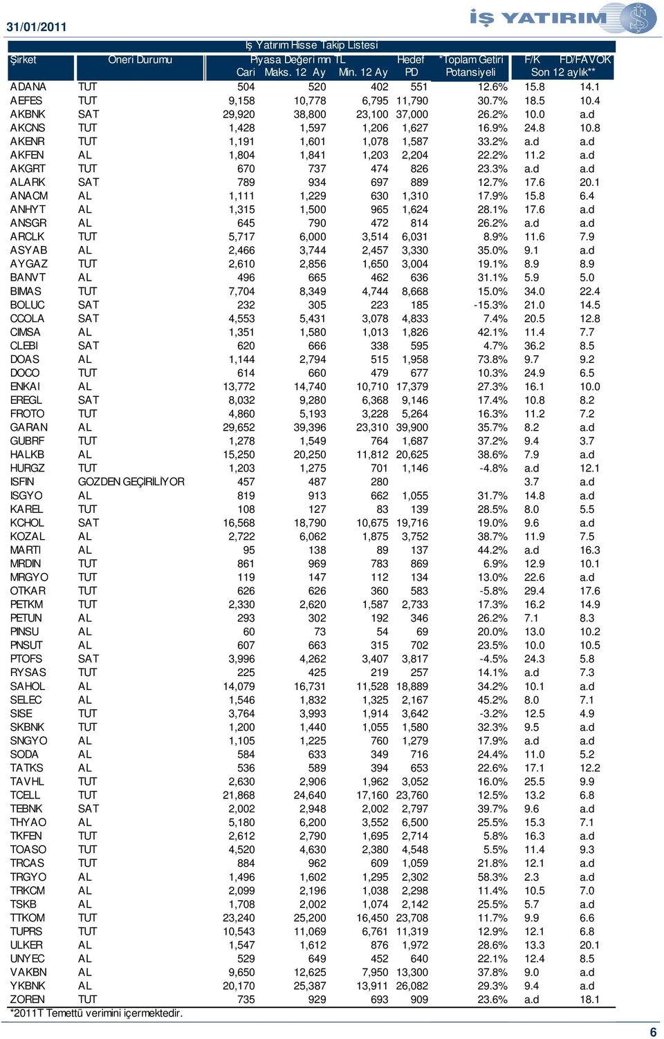 d a.d AKFEN AL 1,804 1,841 1,203 2,204 22.2% 11.2 a.d AKGRT TUT 670 737 474 826 23.3% a.d a.d ALARK SAT 789 934 697 889 12.7% 17.6 20.1 ANACM AL 1,111 1,229 630 1,310 17.9% 15.8 6.