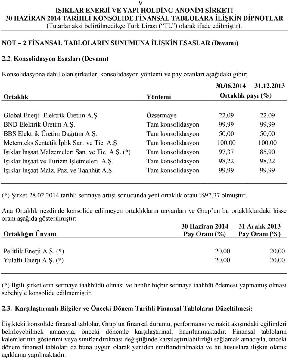 ve Tic. A.Ş Tam konsolidasyon 100,00 100,00 Işıklar İnşaat Malzemeleri San. ve Tic. A.Ş. (*) Tam konsolidasyon 97,37 85,90 Işıklar İnşaat ve Turizm İşletmeleri A.Ş. Tam konsolidasyon 98,22 98,22 Işıklar İnşaat Malz.