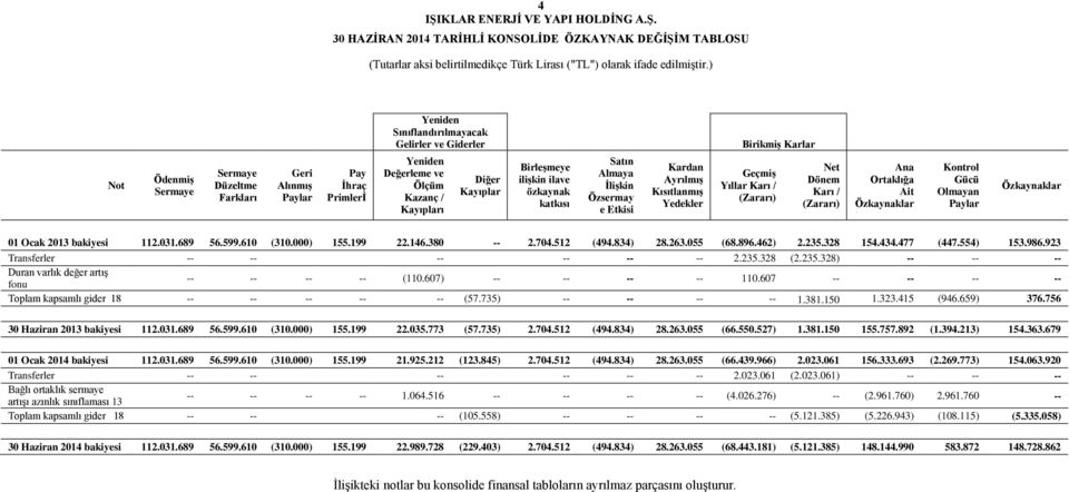 Birleşmeye ilişkin ilave özkaynak katkısı Satın Almaya İlişkin Özsermay e Etkisi Kardan Ayrılmış Kısıtlanmış Yedekler Birikmiş Karlar Geçmiş Yıllar Karı / (Zararı) Net Dönem Karı / (Zararı) Ana