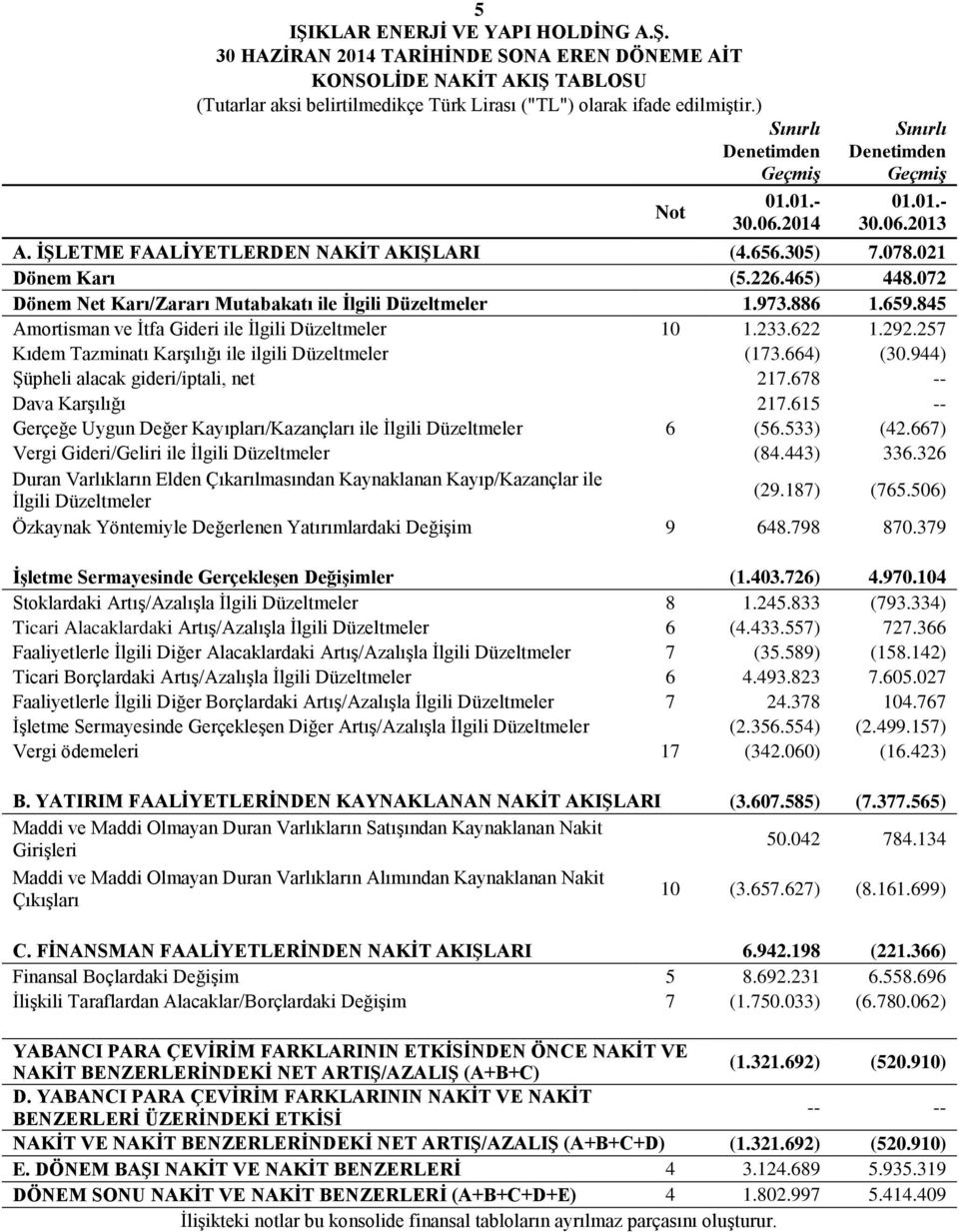 072 Dönem Net Karı/Zararı Mutabakatı ile İlgili Düzeltmeler 1.973.886 1.659.845 Amortisman ve İtfa Gideri ile İlgili Düzeltmeler 10 1.233.622 1.292.