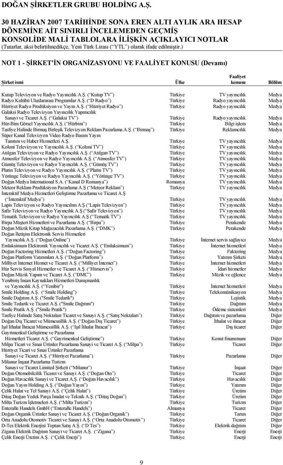 Ş. ( Galaksi TV ) Türkiye Radyo yayıncılık Medya Hür-Bim Görsel Yayıncılık A.Ş. ( Hürbim ) Türkiye Bilgi işlem Medya Tasfiye Halinde Birmaş Birleşik Televizyon Reklam Pazarlama A.Ş. ( Birmaş ) Türkiye Reklamcılık Medya Süper Kanal Televizyon Video Radyo Basım Yayın Tanıtım ve Haber Hizmetleri A.