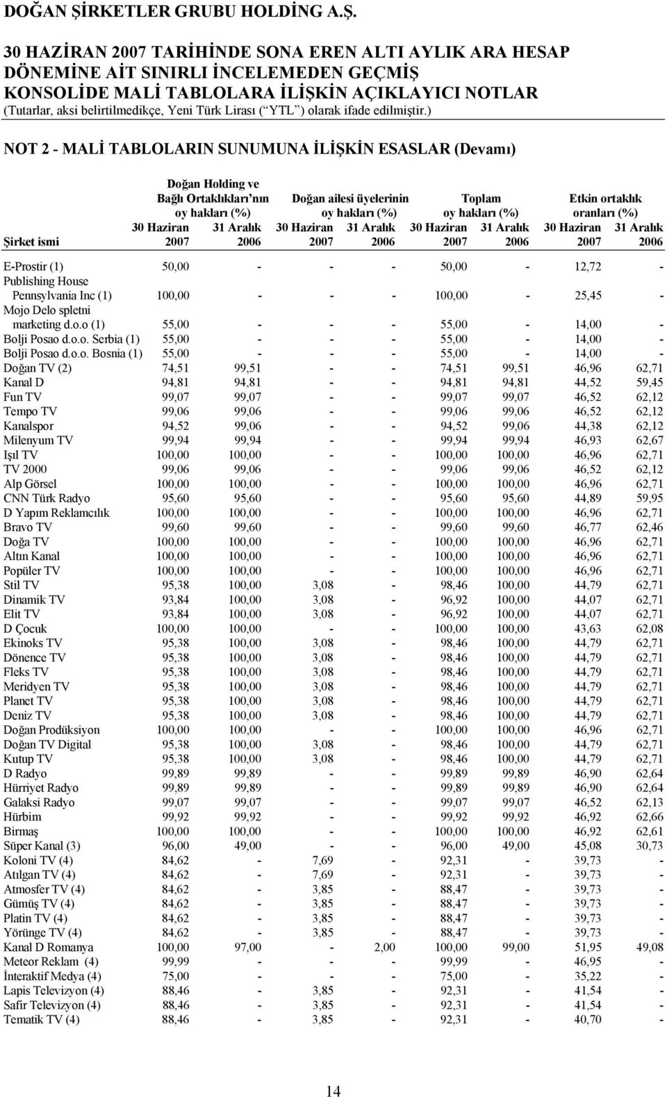 Pennsylvania Inc (1) 100,00 - - - 100,00-25,45 - Moj