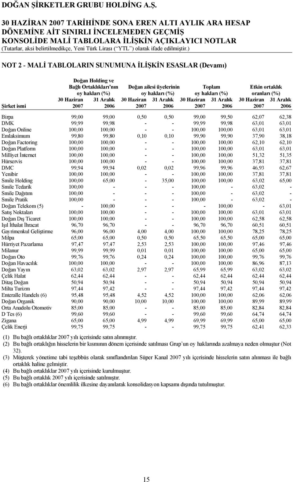99,99 99,98 - - 99,99 99,98 63,01 63,01 Doğan Online 100,00 100,00 - - 100,00 100,00 63,01 63,01 Emlaksimum 99,80 99,80 0,10 0,10 99,90 99,90 37,90 38,18 Doğan Factoring 100,00 100,00 - - 100,00