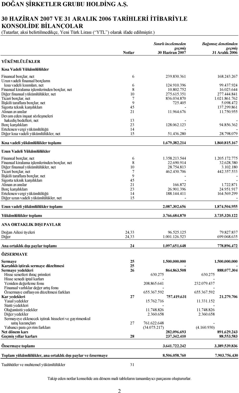 752 16.023.644 Diğer finansal yükümlülükler, net 10 275.615.351 277.444.841 Ticari borçlar, net 7 836.034.870 1.021.861.762 İlişkili taraflara borçlar, net 9 725.405 5.098.