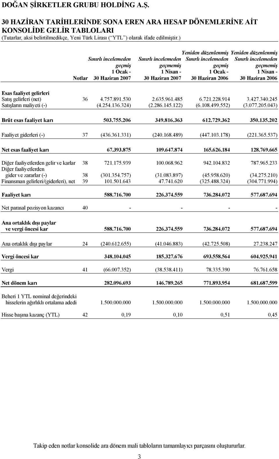 36 4.757.891.530 2.635.961.485 6.721.228.914 3.427.340.245 Satışların maliyeti (-) (4.254.136.324) (2.286.145.122) (6.108.499.552) (3.077.205.043) Brüt esas faaliyet karı 503.755.206 349.816.363 612.