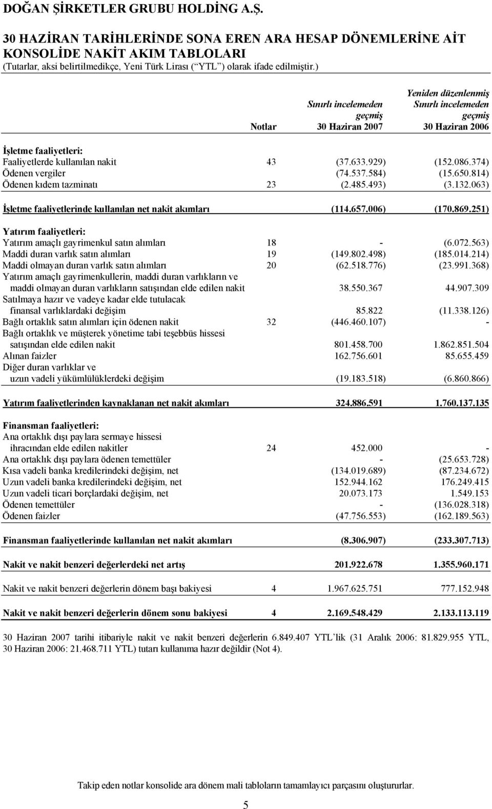 063) İşletme faaliyetlerinde kullanılan net nakit akımları (114.657.006) (170.869.251) Yatırım faaliyetleri: Yatırım amaçlı gayrimenkul satın alımları 18 - (6.072.