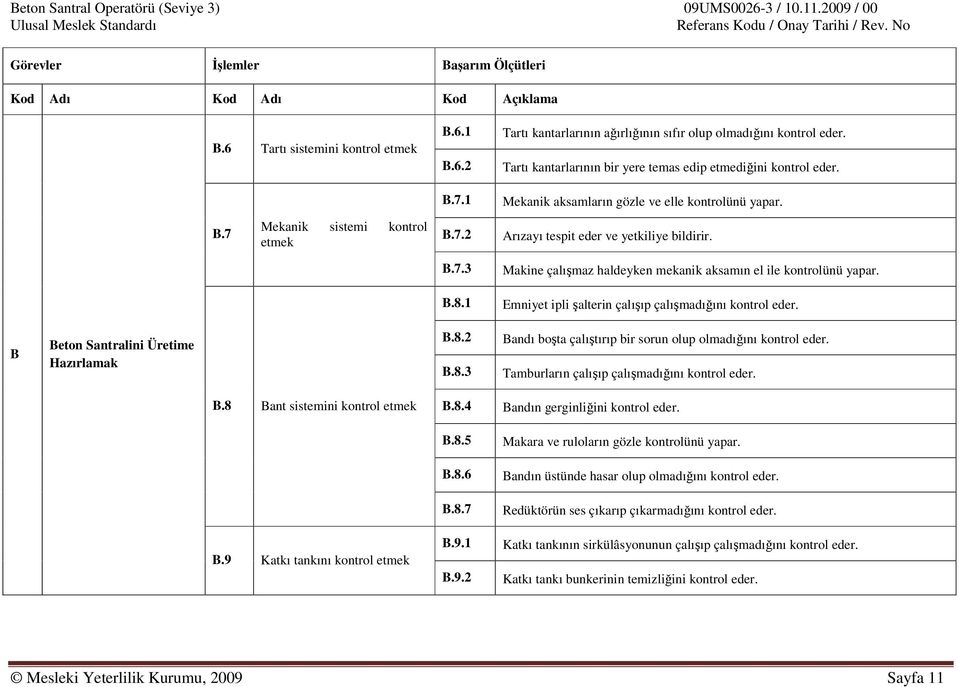 B.7.3 Makine çalışmaz haldeyken mekanik aksamın el ile kontrolünü yapar. B.8.1 Emniyet ipli şalterin çalışıp çalışmadığını kontrol eder. B Beton Santralini Üretime Hazırlamak B.8.2 B.8.3 Bandı boşta çalıştırıp bir sorun olup olmadığını kontrol eder.