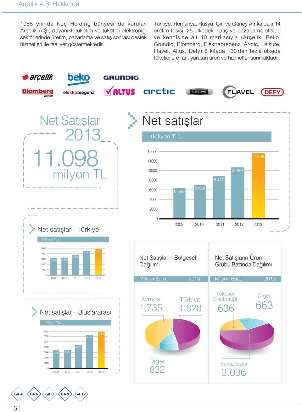 Leisure, Flavel, Altus, Defy) 6 k tada 130 dan fazla ülkede tüketicilere fark yaratan ürün ve hizmetler sunmaktad r. Net Sat fllar 2013 Net sat fllar (Milyon TL) 11.