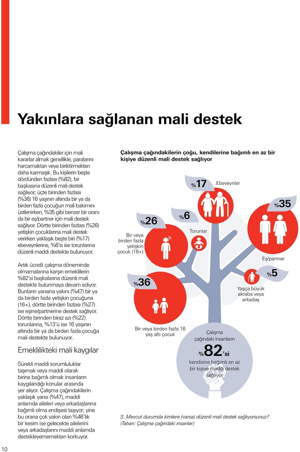 gibi benzer bir oranı da bir eş/partner için mali destek sağlıyor.