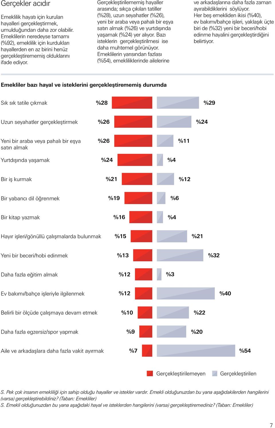 Gerçekleştirilememiş hayaller arasında; sıkça çıkılan tatiller (%28), uzun seyahatler (%26), yeni bir araba veya pahalı bir eşya satın almak (%26) ve yurtdışında yaşamak (%24) yer alıyor.