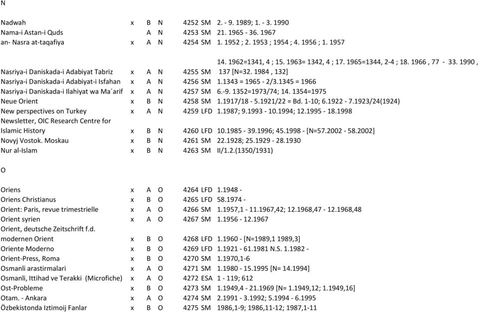 1984, 132] Nasriya-i Daniskada-i Adabiyat-i Isfahan x A N 4256 SM 1.1343 = 1965-2/3.1345 = 1966 Nasriya-i Daniskada-i Ilahiyat wa Ma arif x A N 4257 SM 6.-9. 1352=1973/74; 14.