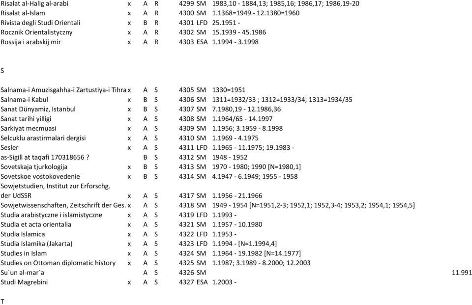 1998 S Salnama-i Amuzisgahha-i Zartustiya-i Tihranx A S 4305 SM 1330=1951 Salnama-i Kabul x B S 4306 SM 1311=1932/33 ; 1312=1933/34; 1313=1934/35 Sanat Dünyamiz, Istanbul x B S 4307 SM 7.1980,19-12.