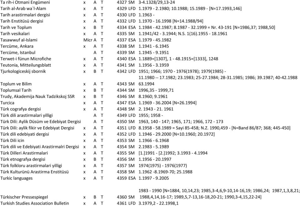 43-191 [N=1986,37; 1988,50] Tarih vesikalari x A T 4335 SM 1.1941/42-3.1944; N.S. 1(16).1955-18.1961 Tasawwuf al-islami Microfiche A T 4337 ESA 1.1979-45.1982 Tercüme, Ankara x A T 4338 SM 1.1941-6.