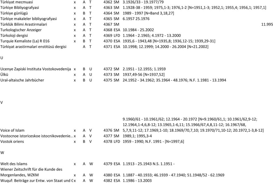 1976 Türklük Bilimi Arastirmalari x A T 4367 SM 11.995 Turkologischer Anzeiger x A T 4368 ESA 10.1984-25.2002 Türkoloji dergisi x A T 4369 LFD 1.1964-2.1965; 4.1972-13.