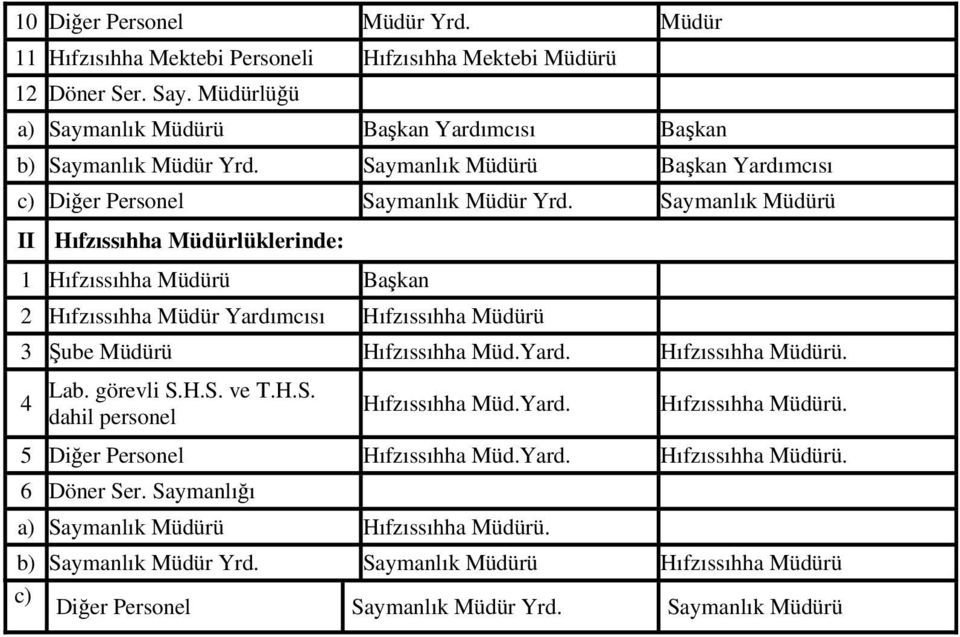 Saymanlık Müdürü II Hıfzıssıhha Müdürlüklerinde: 1 Hıfzıssıhha Müdürü Başkan 2 Hıfzıssıhha Müdür Yardımcısı Hıfzıssıhha Müdürü 3 Şube Müdürü Hıfzıssıhha Müd.Yard. Hıfzıssıhha Müdürü. 4 Lab.