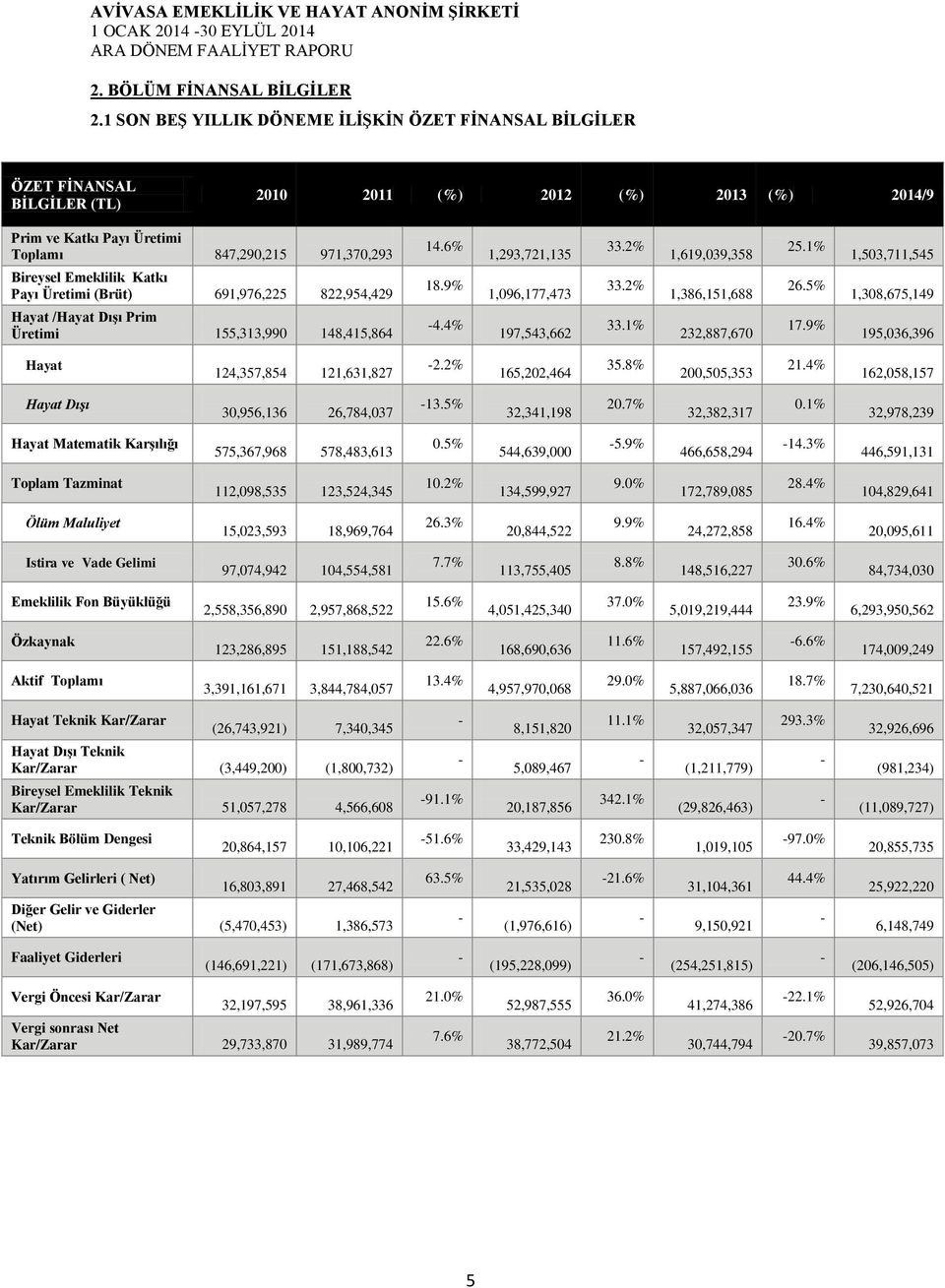 Katkı Payı Üretimi (Brüt) 691,976,225 822,954,429 Hayat /Hayat Dışı Prim Üretimi 155,313,990 148,415,864 14.6% 18.9% -4.4% 1,293,721,135 1,096,177,473 197,543,662 33.2% 33.