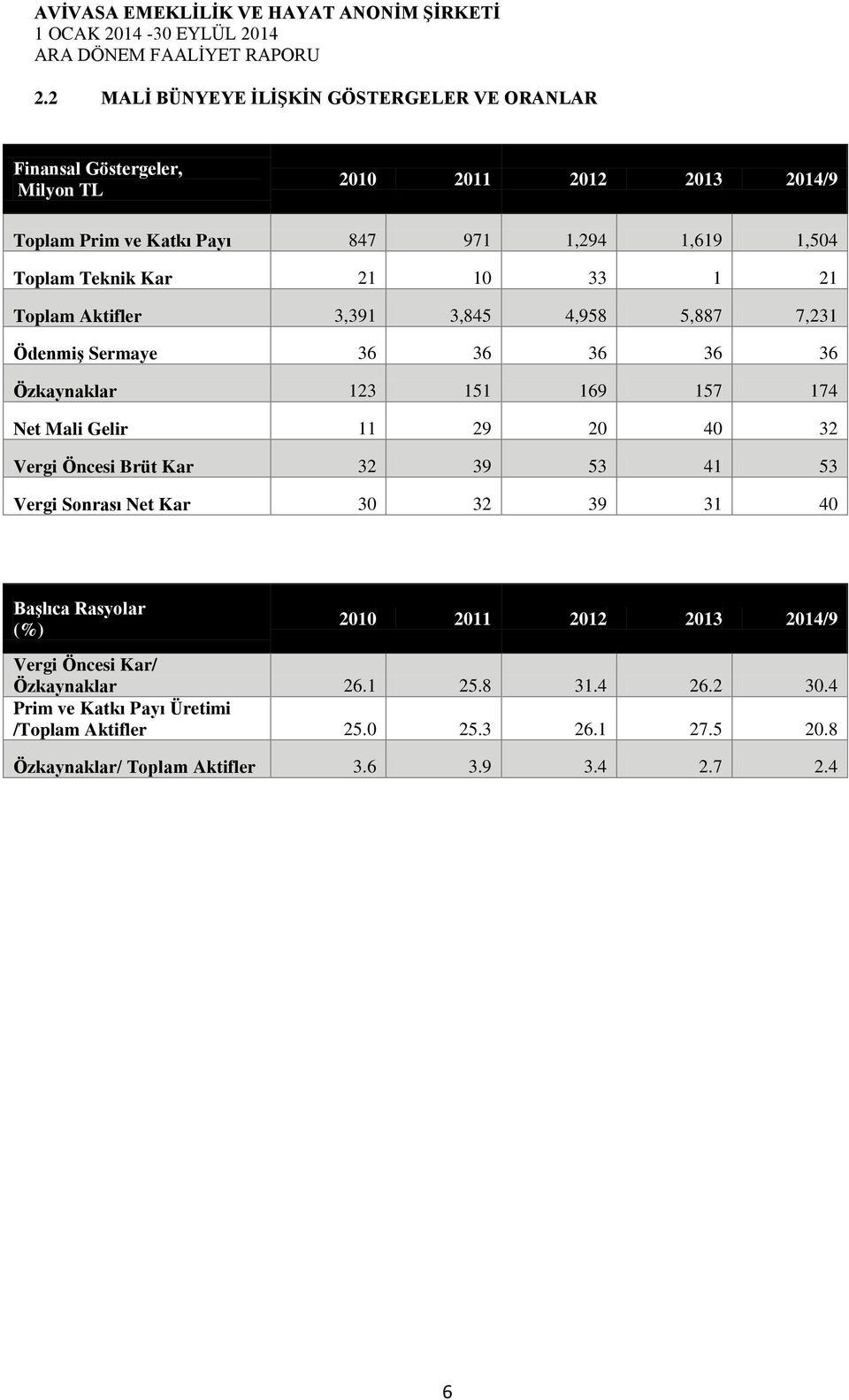 Gelir 11 29 20 40 32 Vergi Öncesi Brüt Kar 32 39 53 41 53 Vergi Sonrası Net Kar 30 32 39 31 40 Başlıca Rasyolar (%) 2010 2011 2012 2013 2014/9 Vergi Öncesi