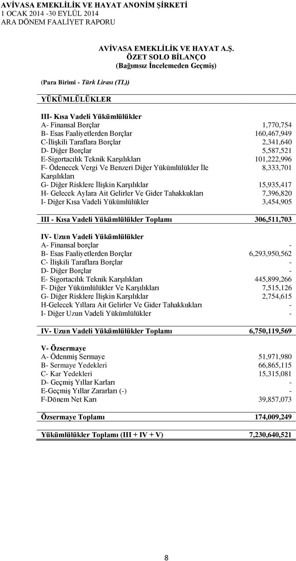 Borçlar 5,587,521 E-Sigortacılık Teknik Karşılıkları 101,222,996 F- Ödenecek Vergi Ve Benzeri Diğer Yükümlülükler İle 8,333,701 Karşılıkları G- Diğer Risklere İlişkin Karşılıklar 15,935,417 H-