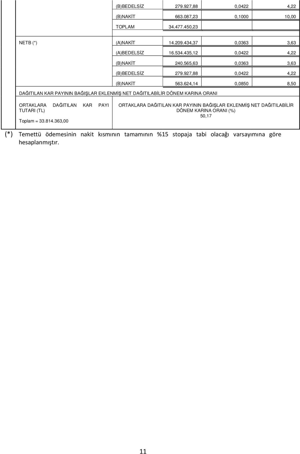 624,14 0,0850 8,50 DAĞITILAN KAR PAYININ BAĞIŞLAR EKLENMİŞ NET DAĞITILABİLİR DÖNEM KARINA ORANI ORTAKLARA DAĞITILAN KAR PAYI TUTARI (TL) Toplam = 33.814.