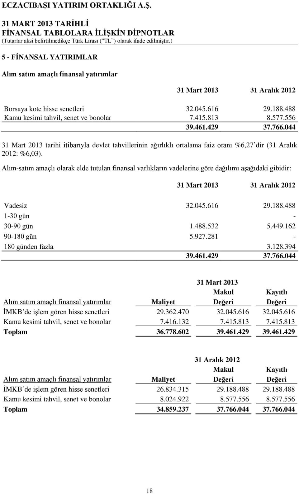 Alım-satım amaçlı olarak elde tutulan finansal varlıkların vadelerine göre dağılımı aşağıdaki gibidir: 31 Mart 2013 31 Aralık 2012 Vadesiz 32.045.616 29.188.488 1-30 gün - 30-90 gün 1.488.532 5.449.