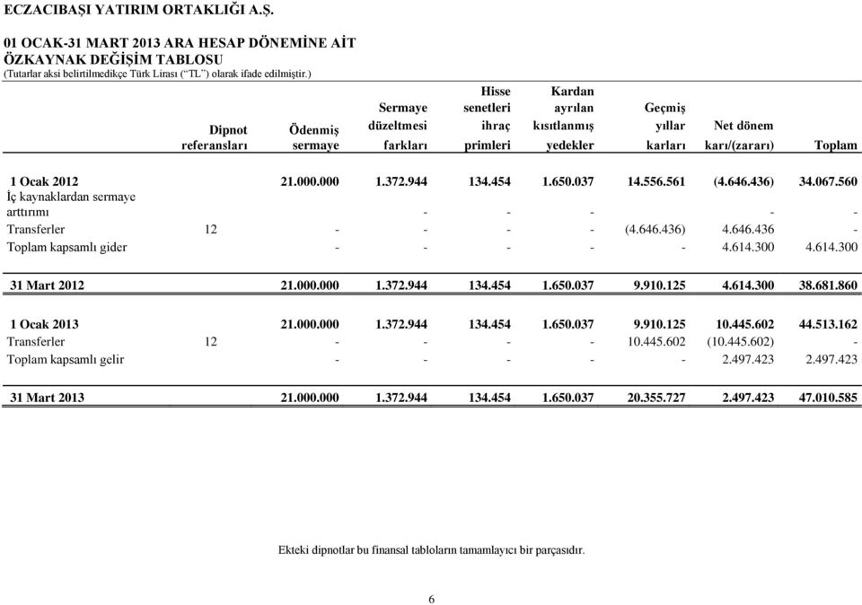 560 İç kaynaklardan sermaye arttırımı - - - - - Transferler 12 - - - - (4.646.436) 4.646.436 - Toplam kapsamlı gider - - - - - 4.614.300 4.614.300 31 Mart 2012 21.000.000 1.372.944 134.454 1.650.