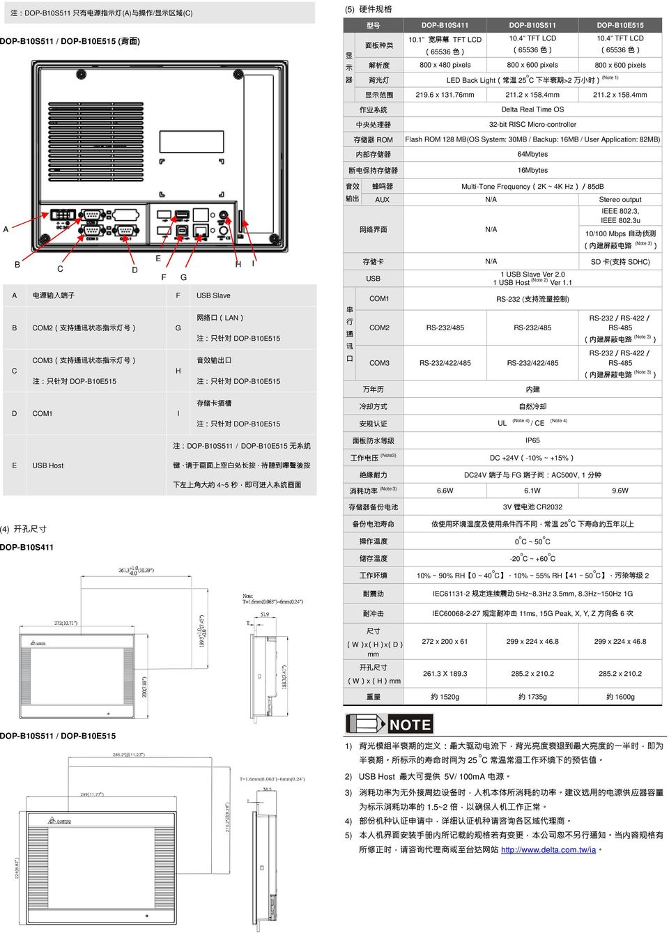 3(7.5") T=1.6mm(0.063")~6mm(0.2") Note: T51.9 OP-10S11 OP-10S511 / OP-10515 20(7.8") 18.3(7.1") 显 硬 型 件 号 规 格 示 器 面 解 板 析 种 度 类 宽 屏 幕 色 ) 色 ) 色 ) (5) 中 作 央 显 业 背 处 示 系 光 理 范 统 灯 围 OP-10S11 OP-10S511 OP-10515 10.