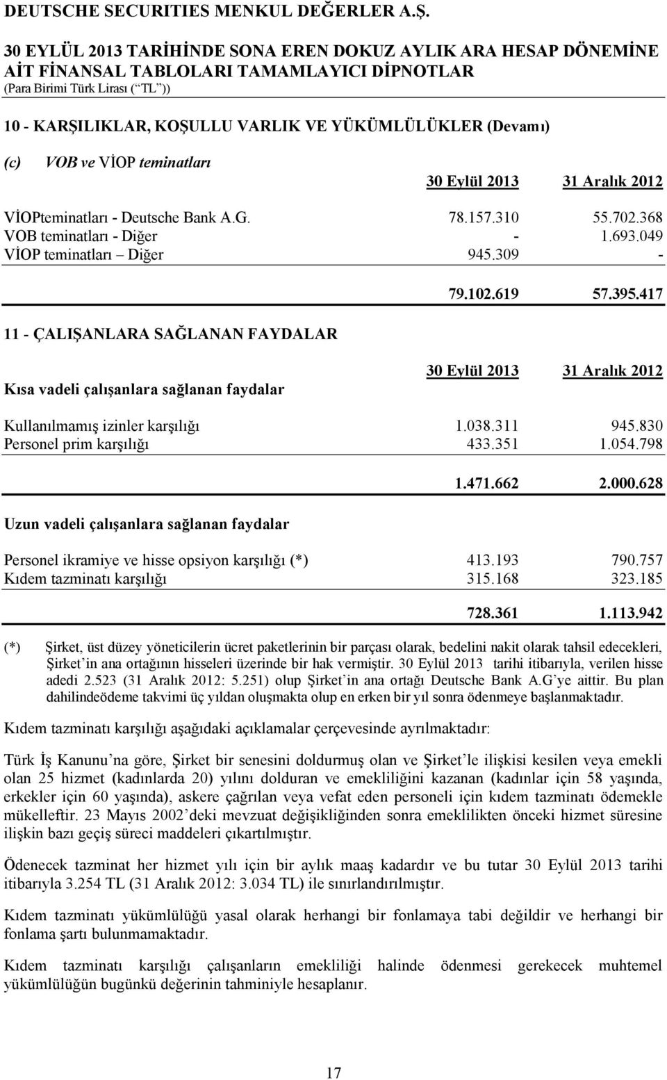 830 Personel prim karşılığı 433.351 1.054.798 Uzun vadeli çalışanlara sağlanan faydalar 1.471.662 2.000.628 Personel ikramiye ve hisse opsiyon karşılığı (*) 413.193 790.