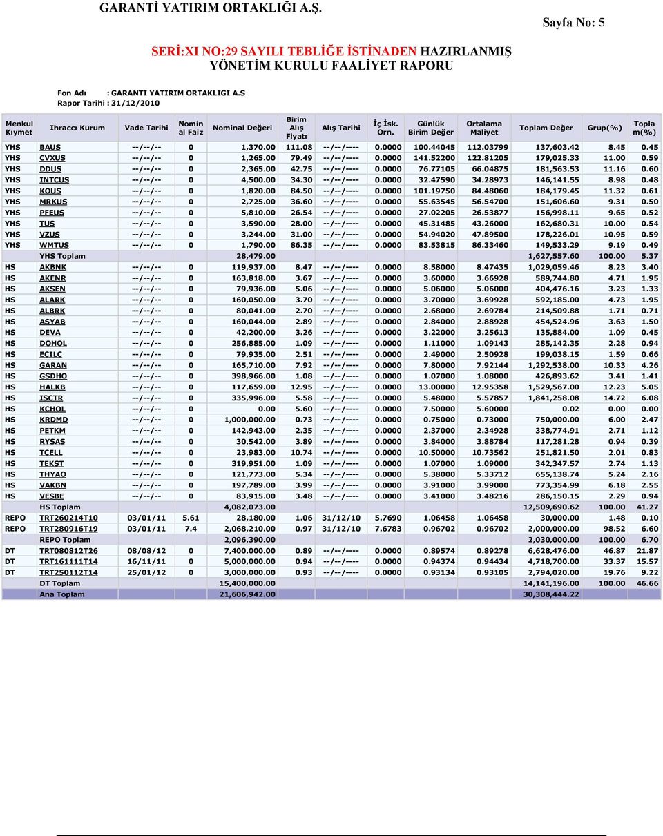 49 --/--/---- 0.0000 141.52200 122.81205 179,025.33 11.00 0.59 YHS DDUS --/--/-- 0 2,365.00 42.75 --/--/---- 0.0000 76.77105 66.04875 181,563.53 11.16 0.60 YHS INTCUS --/--/-- 0 4,500.00 34.