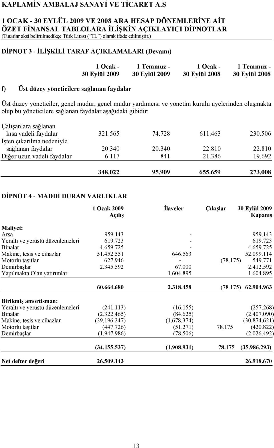 728 611.463 230.506 İşten çıkarılma nedeniyle sağlanan faydalar 20.340 20.340 22.810 22.810 Diğer uzun vadeli faydalar 6.117 841 21.386 19.692 348.022 95.909 655.659 273.