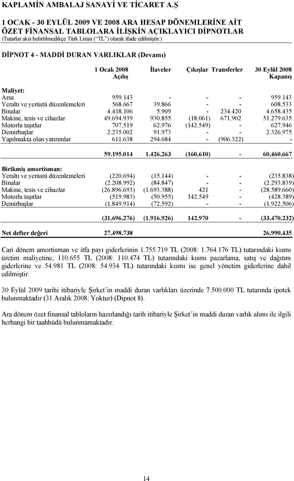 235.002 91.973 - - 2.326.975 Yapılmakta olan yatırımlar 611.638 294.684 - (906.322) - 59.195.014 1.426.263 (160.610) - 60.460.667 Birikmiş amortisman: Yeraltı ve yerüstü düzenlemeleri (220.694) (15.