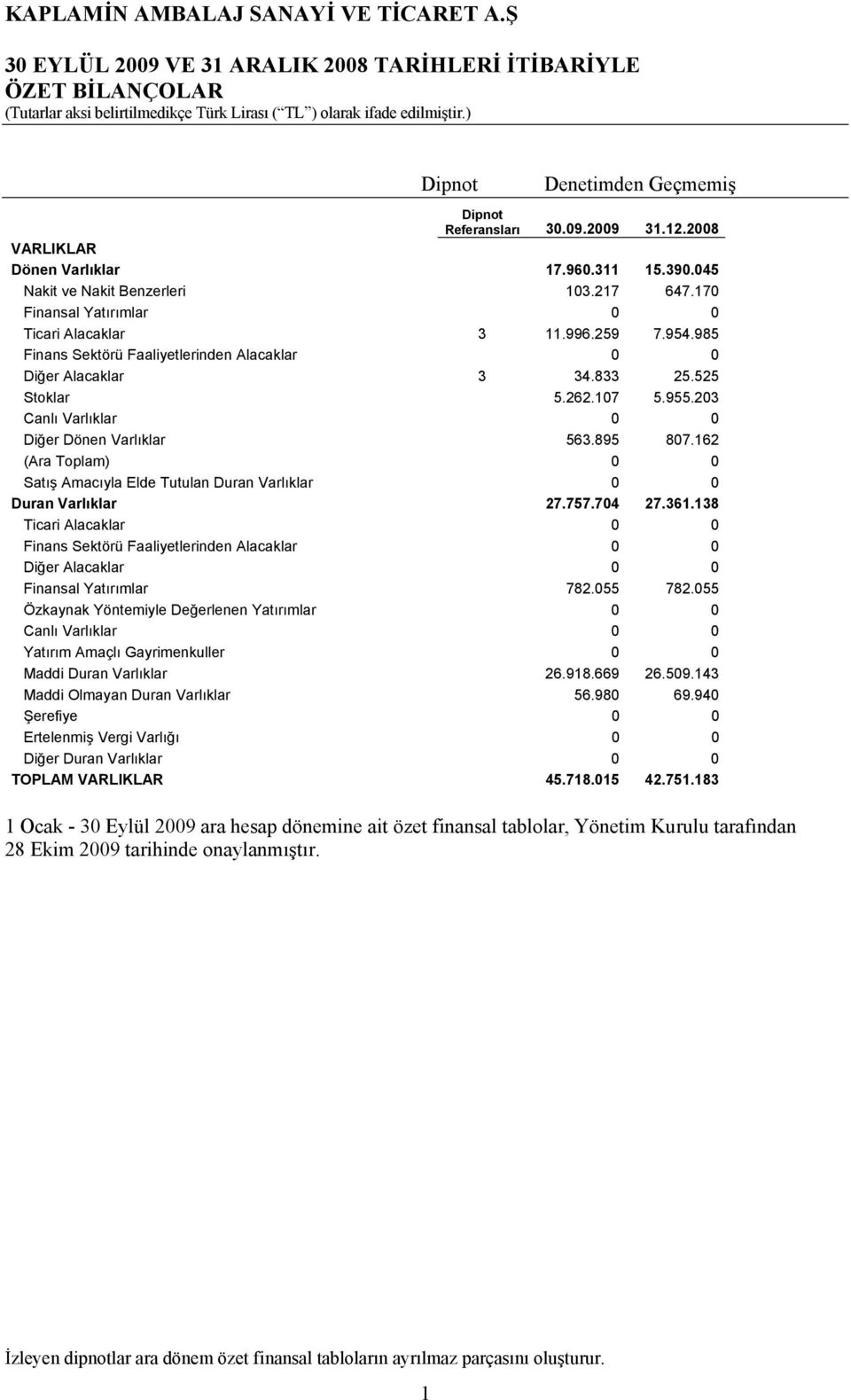 262.107 5.955.203 Canlı Varlıklar 0 0 Diğer Dönen Varlıklar 563.895 807.162 (Ara Toplam) 0 0 Satış Amacıyla Elde Tutulan Duran Varlıklar 0 0 Duran Varlıklar 27.757.704 27.361.