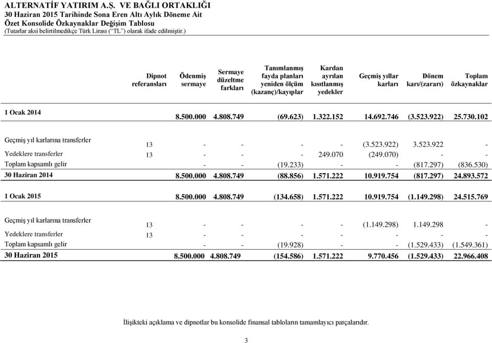 523.922 - Yedeklere transferler 13 - - - 249.070 (249.070) - - Toplam kapsamlı gelir - - (19.233) - - (817.297) (836.530) 30 Haziran 2014 8.500.000 4.808.749 (88.856) 1.571.222 10.919.754 (817.