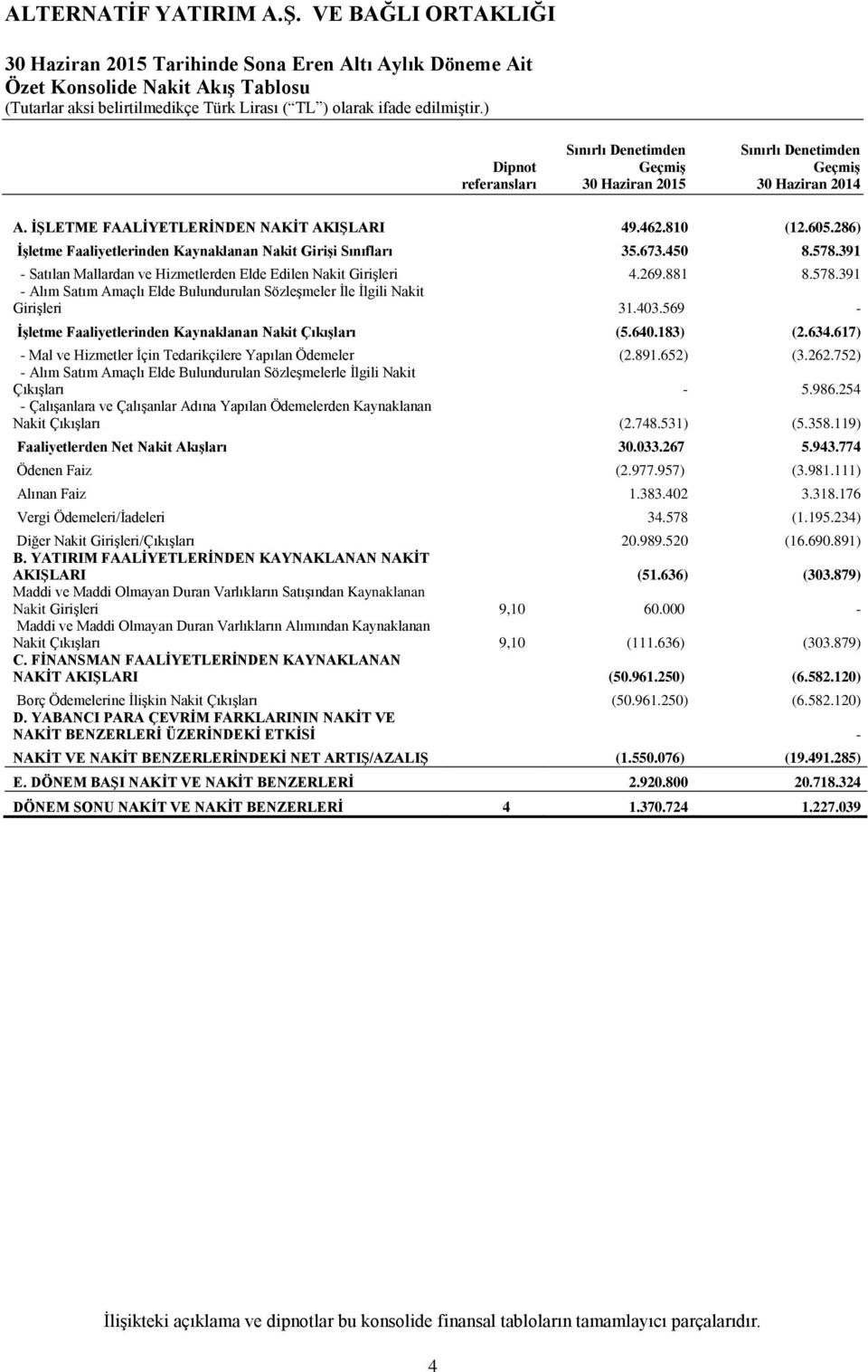 403.569 - İşletme Faaliyetlerinden Kaynaklanan Nakit Çıkışları (5.640.183) (2.634.617) - Mal ve Hizmetler İçin Tedarikçilere Yapılan Ödemeler (2.891.652) (3.262.