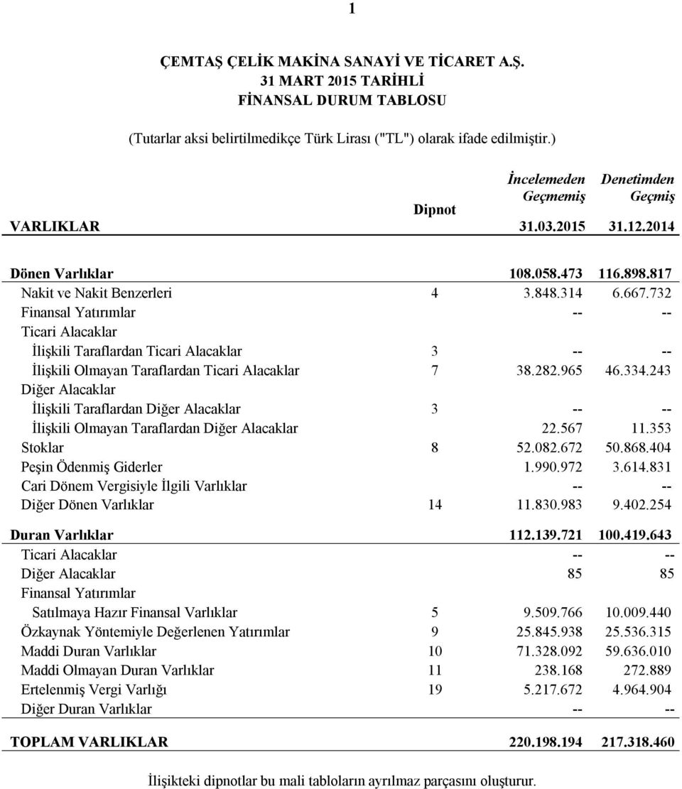 732 Finansal Yatırımlar -- -- Ticari Alacaklar İlişkili Taraflardan Ticari Alacaklar 3 -- -- İlişkili Olmayan Taraflardan Ticari Alacaklar 7 38.282.965 46.334.